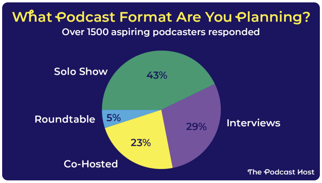 Podcast formats