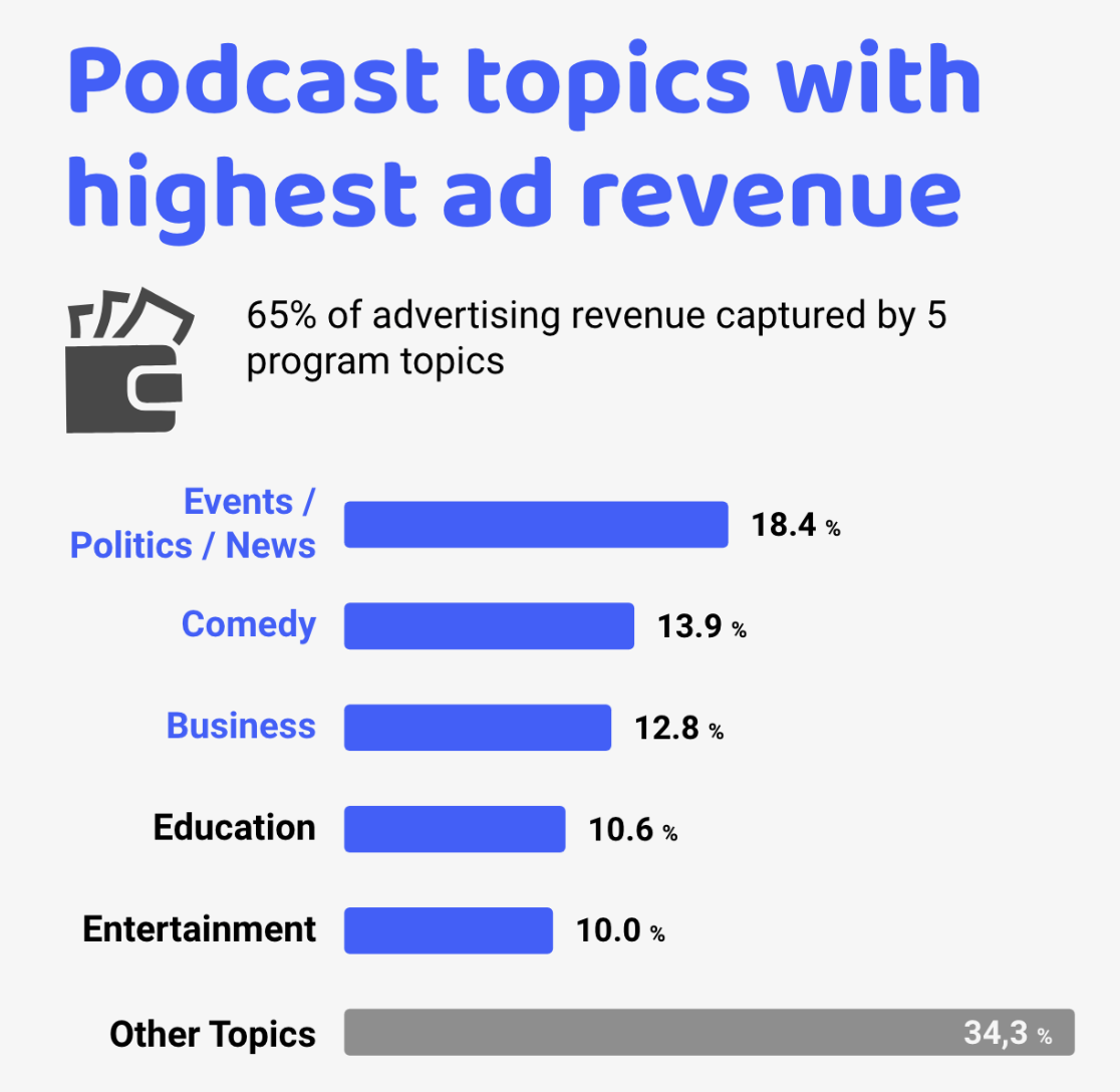 Podcast ad revenue