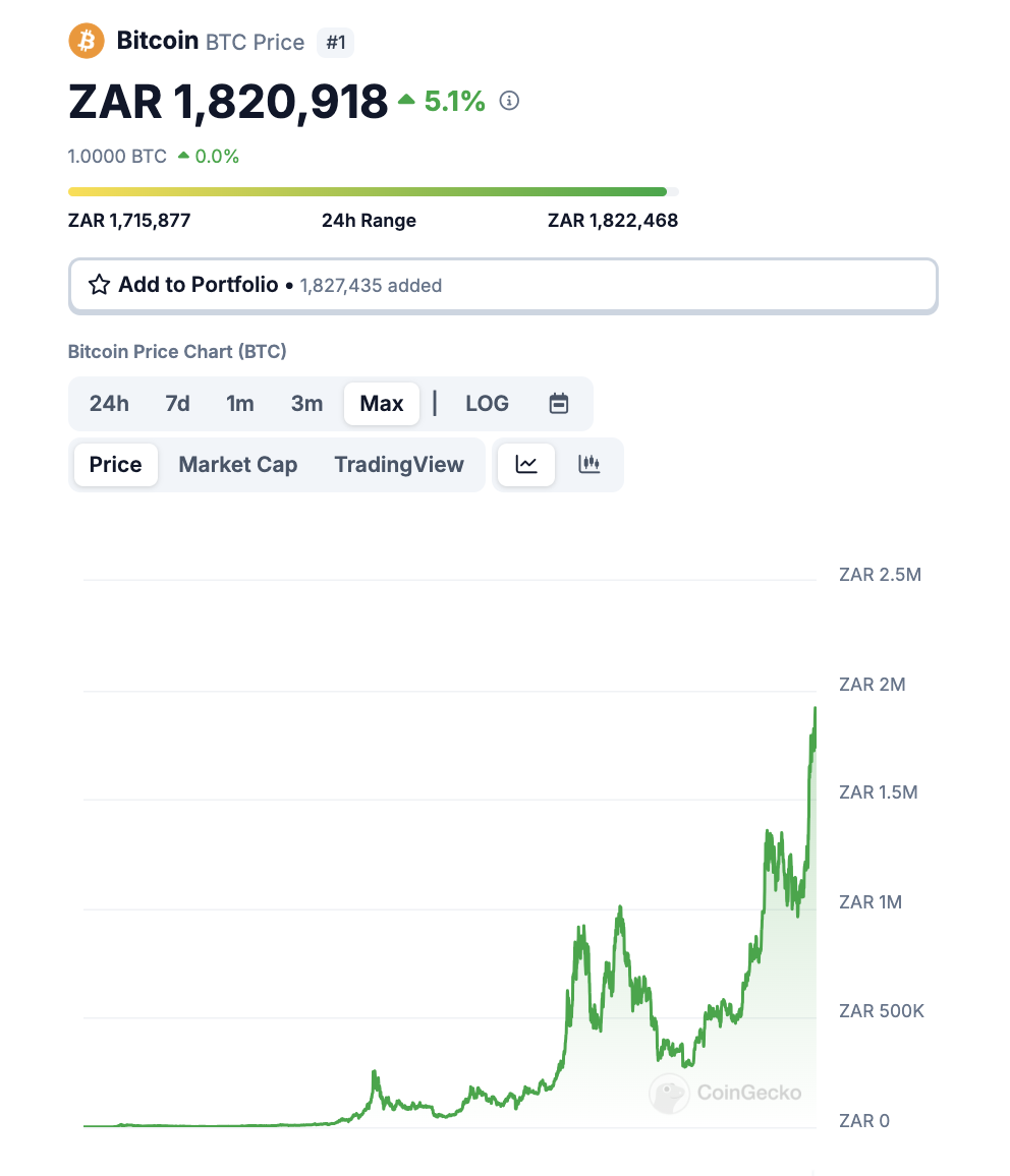 Bitcoin Price in South African Rands