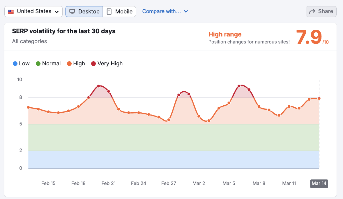 SERP Vol Tracker by SEMRUSH